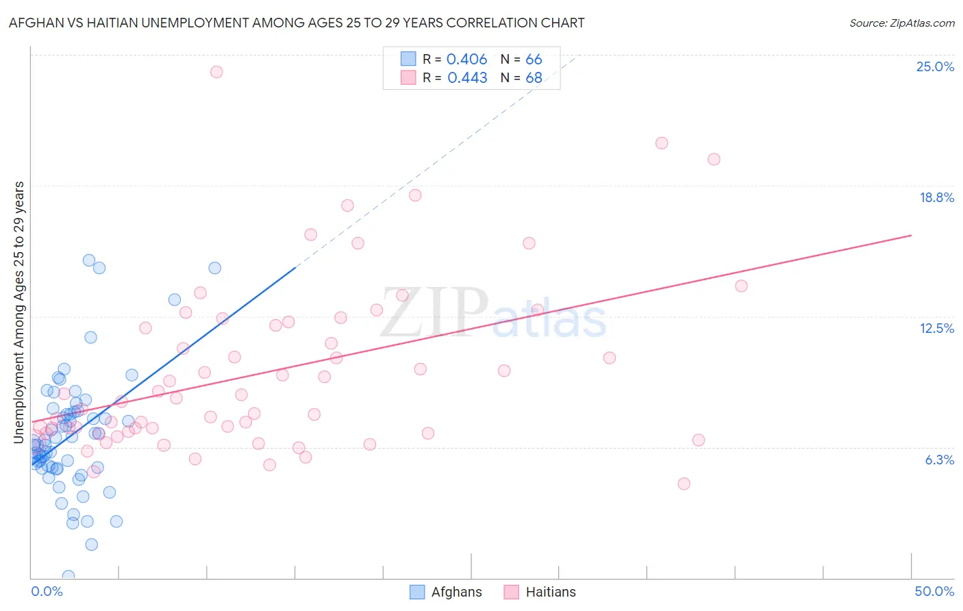 Afghan vs Haitian Unemployment Among Ages 25 to 29 years