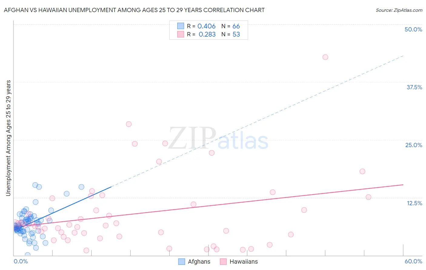 Afghan vs Hawaiian Unemployment Among Ages 25 to 29 years
