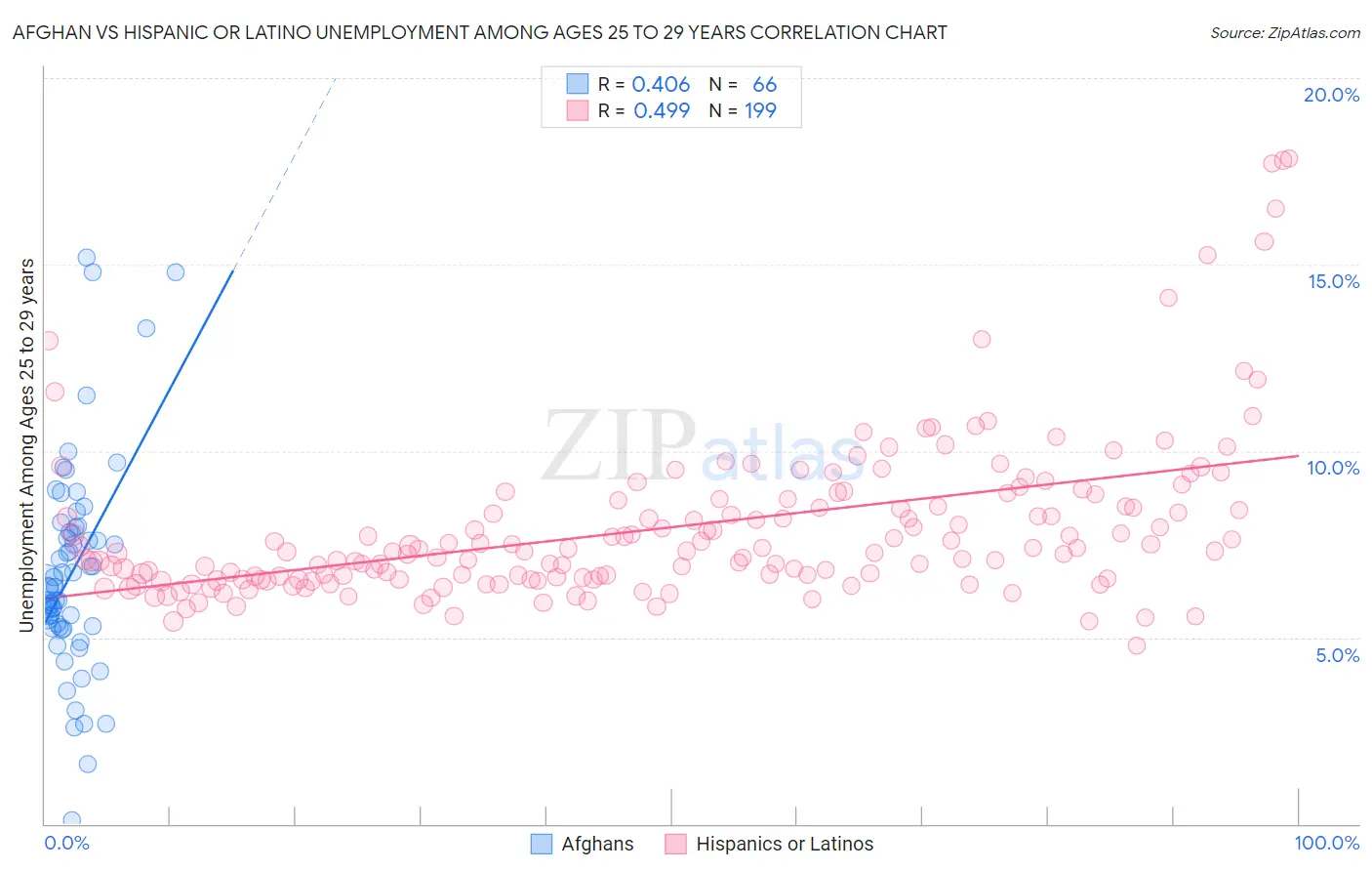 Afghan vs Hispanic or Latino Unemployment Among Ages 25 to 29 years