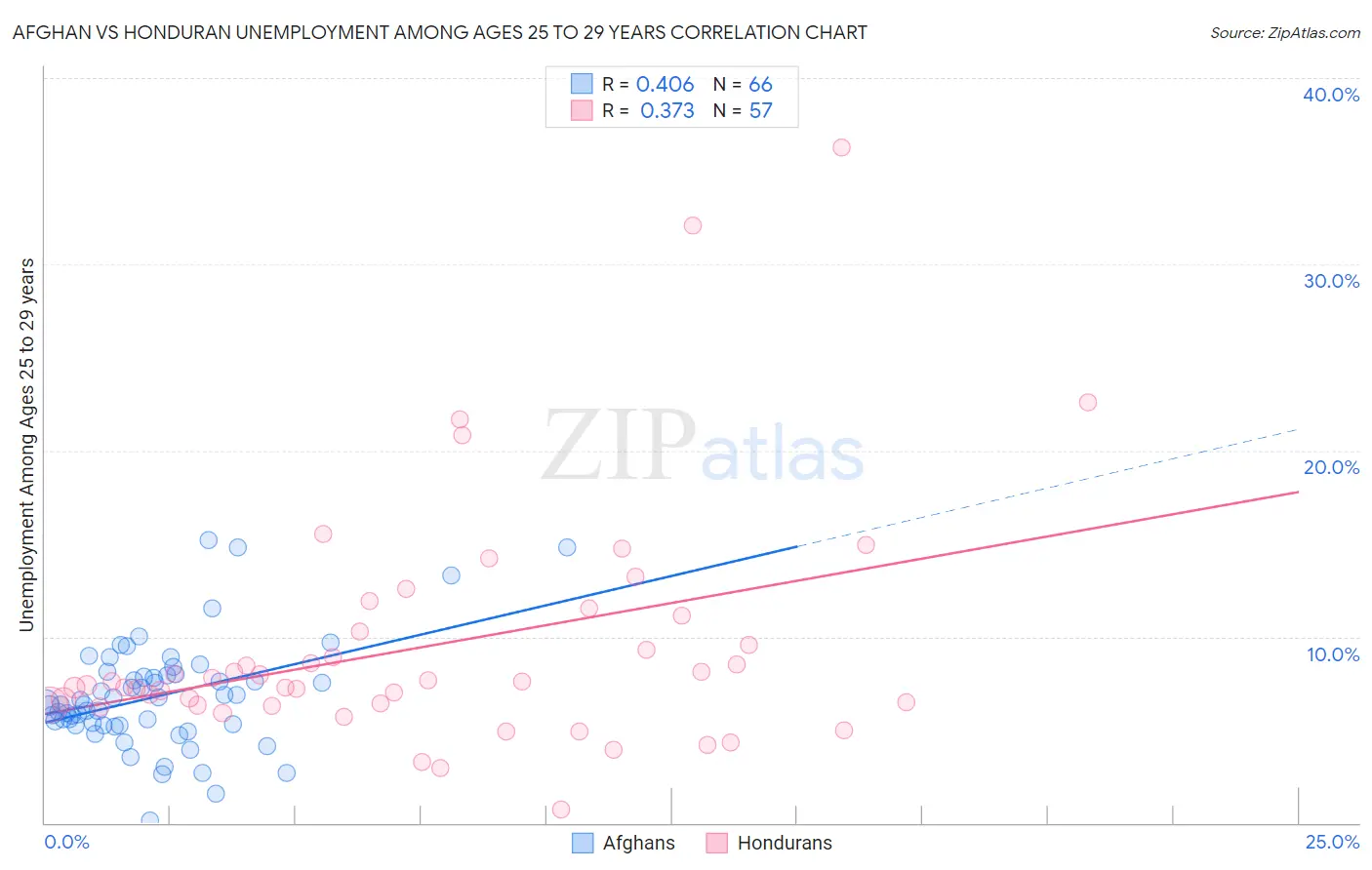 Afghan vs Honduran Unemployment Among Ages 25 to 29 years
