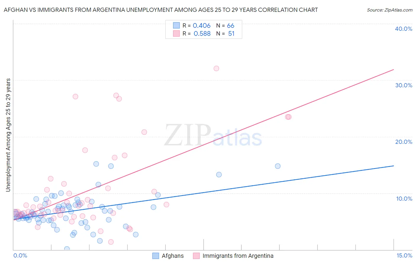 Afghan vs Immigrants from Argentina Unemployment Among Ages 25 to 29 years