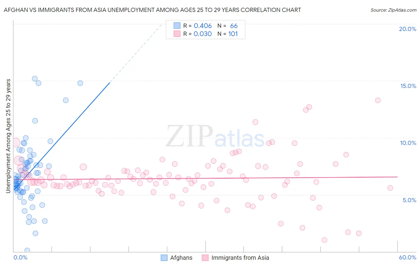 Afghan vs Immigrants from Asia Unemployment Among Ages 25 to 29 years