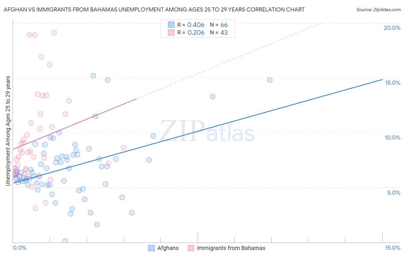 Afghan vs Immigrants from Bahamas Unemployment Among Ages 25 to 29 years