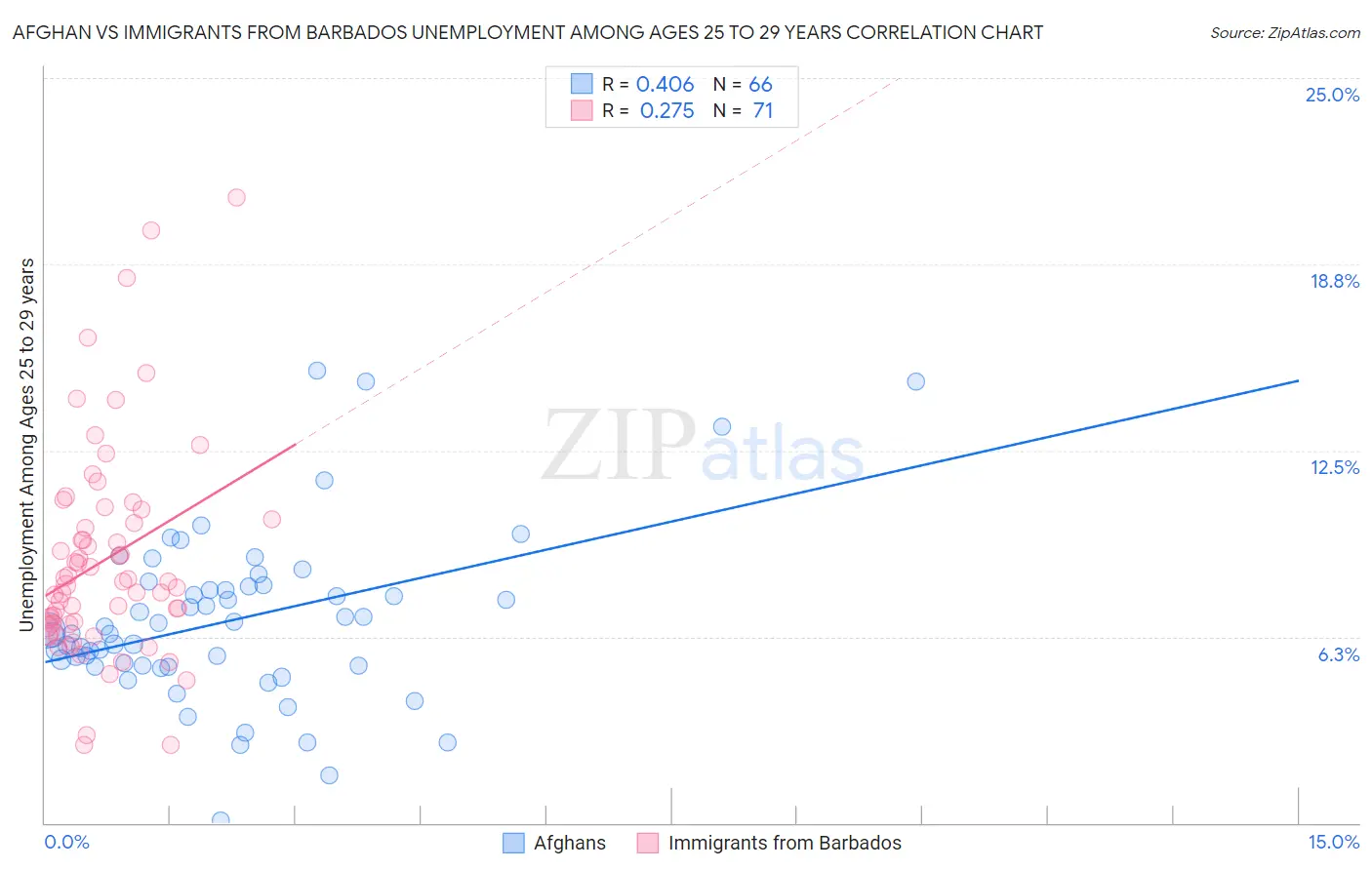 Afghan vs Immigrants from Barbados Unemployment Among Ages 25 to 29 years