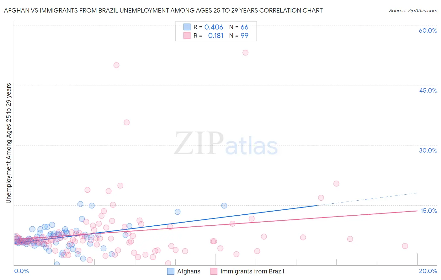 Afghan vs Immigrants from Brazil Unemployment Among Ages 25 to 29 years