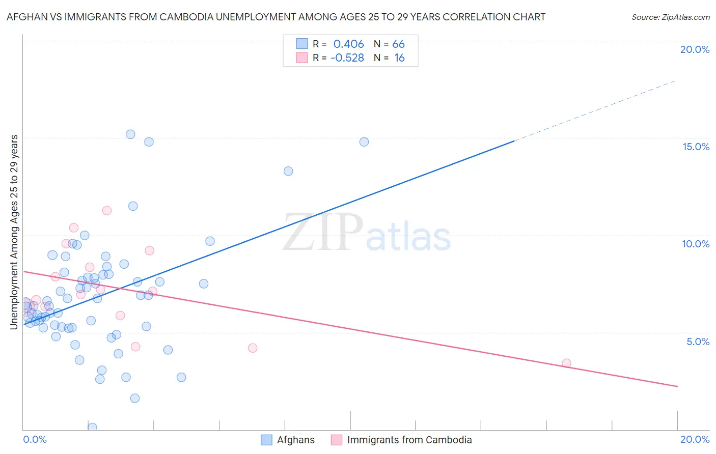 Afghan vs Immigrants from Cambodia Unemployment Among Ages 25 to 29 years
