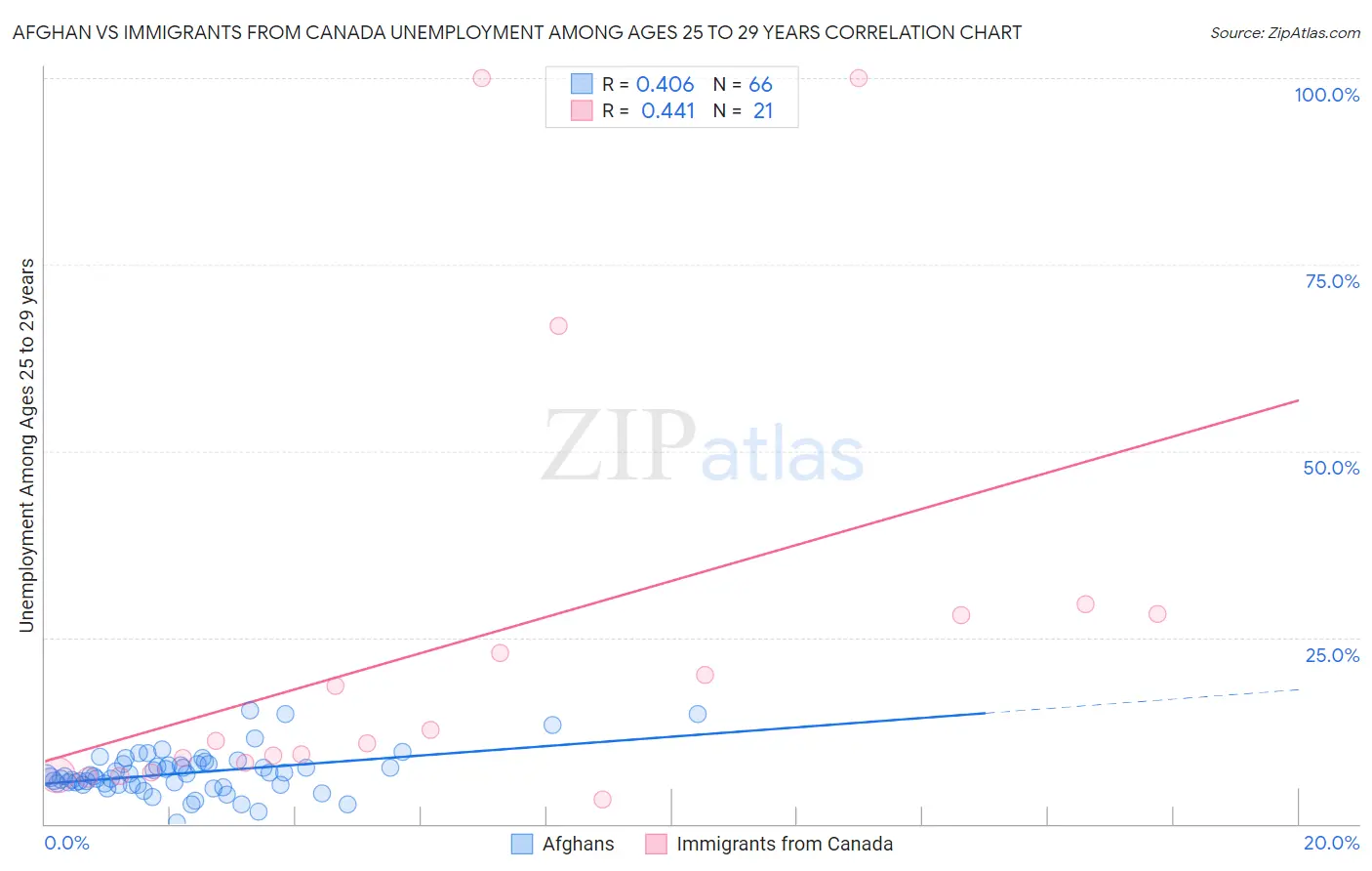 Afghan vs Immigrants from Canada Unemployment Among Ages 25 to 29 years