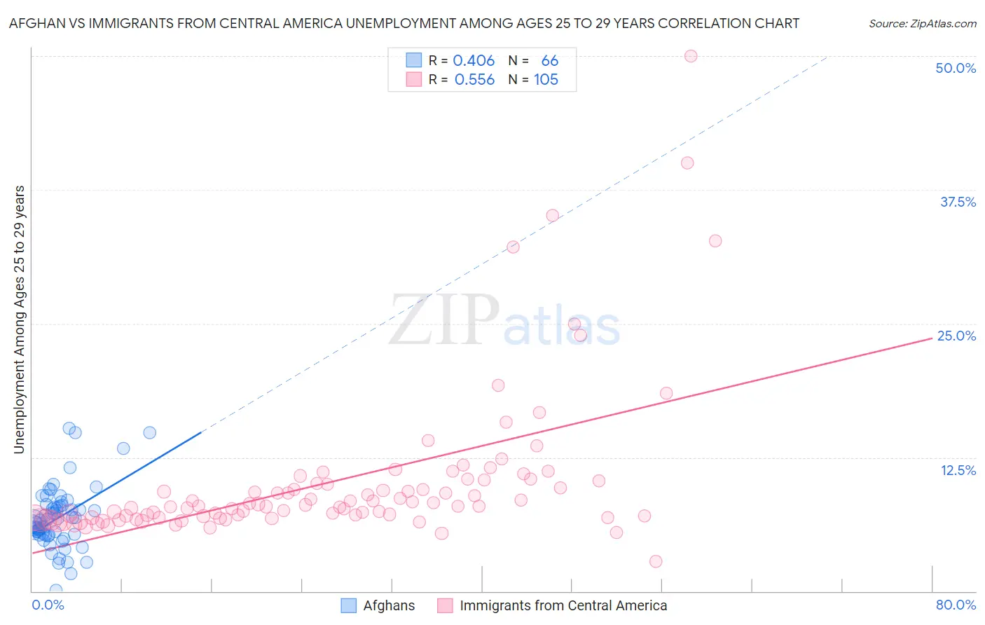 Afghan vs Immigrants from Central America Unemployment Among Ages 25 to 29 years
