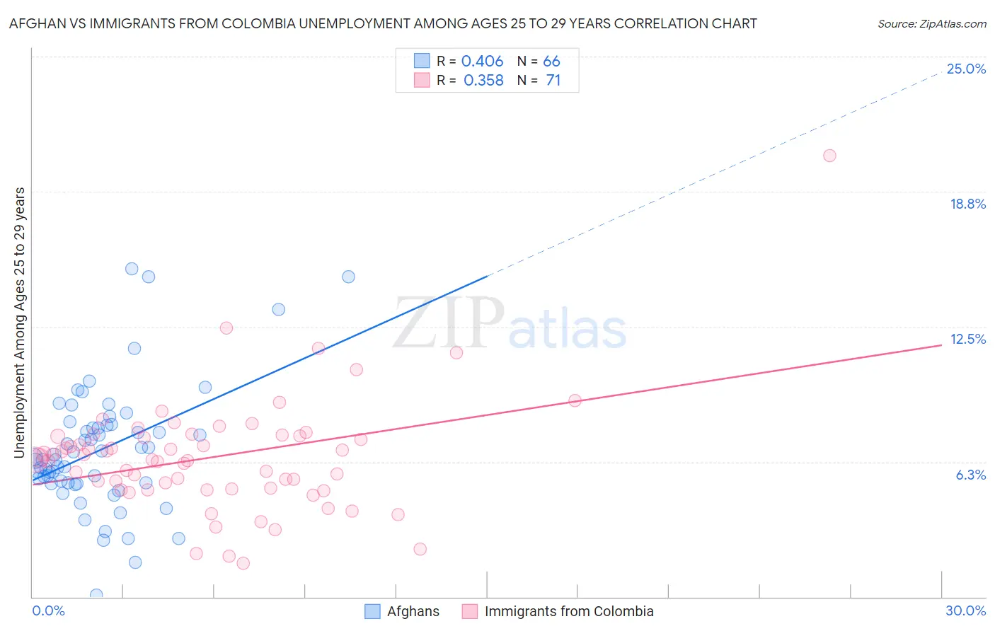 Afghan vs Immigrants from Colombia Unemployment Among Ages 25 to 29 years