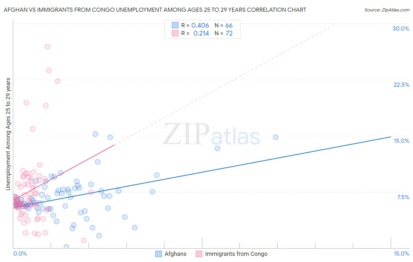Afghan vs Immigrants from Congo Unemployment Among Ages 25 to 29 years
