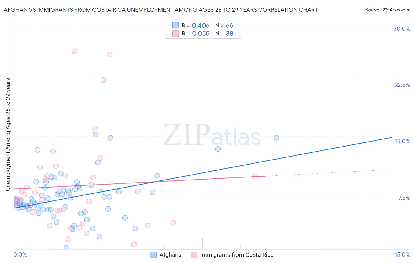 Afghan vs Immigrants from Costa Rica Unemployment Among Ages 25 to 29 years