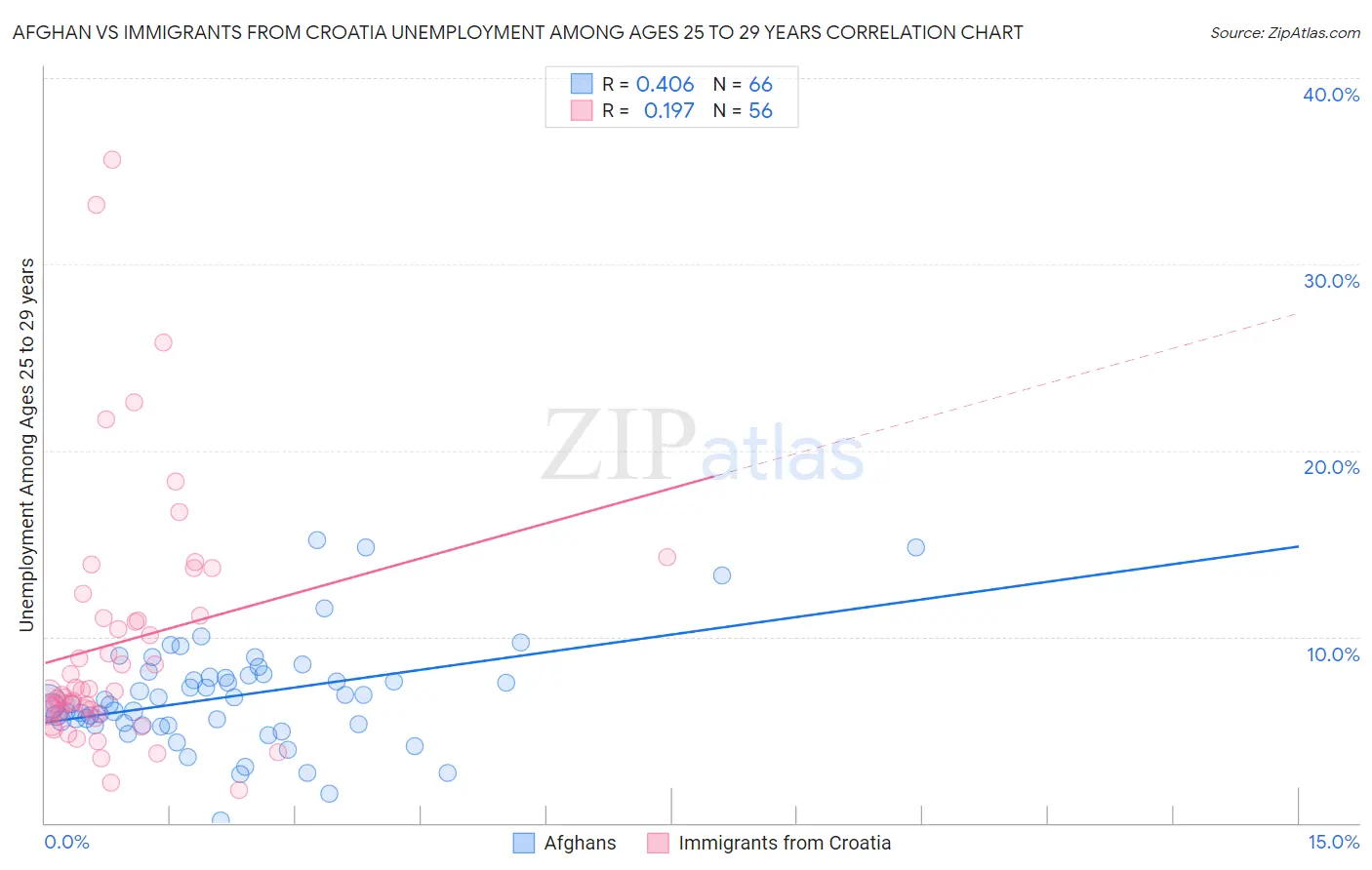 Afghan vs Immigrants from Croatia Unemployment Among Ages 25 to 29 years