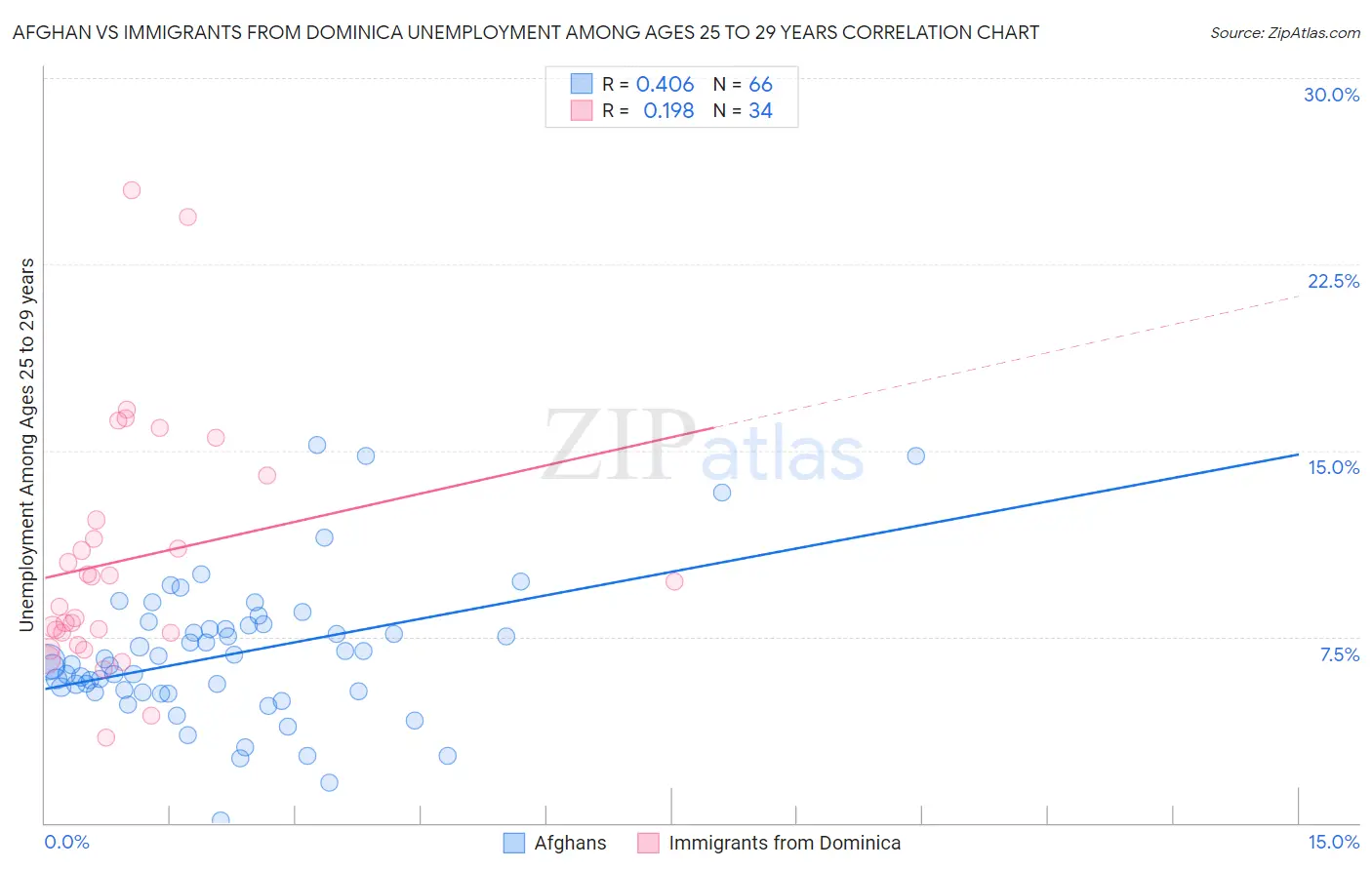 Afghan vs Immigrants from Dominica Unemployment Among Ages 25 to 29 years