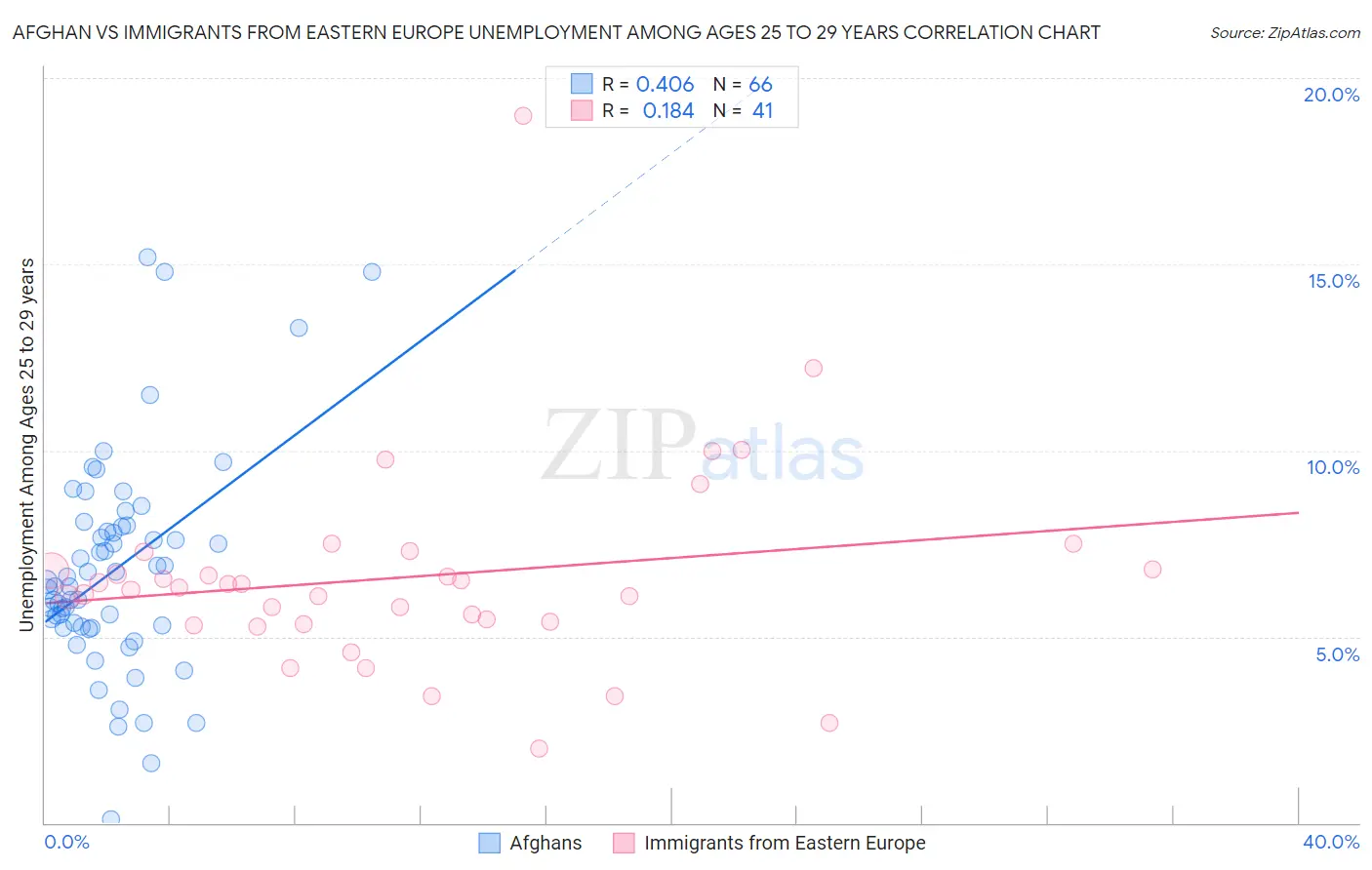 Afghan vs Immigrants from Eastern Europe Unemployment Among Ages 25 to 29 years
