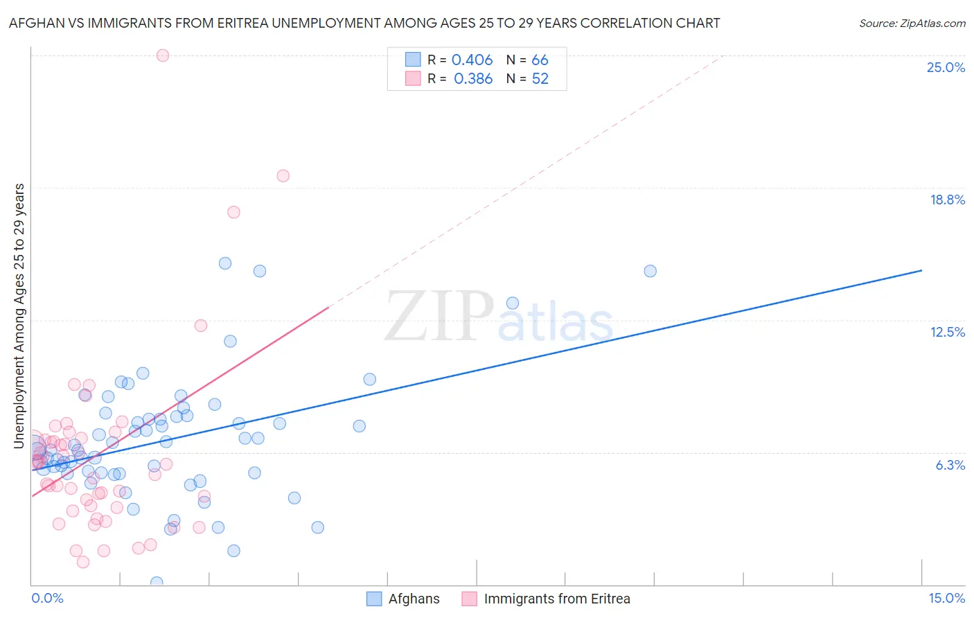 Afghan vs Immigrants from Eritrea Unemployment Among Ages 25 to 29 years