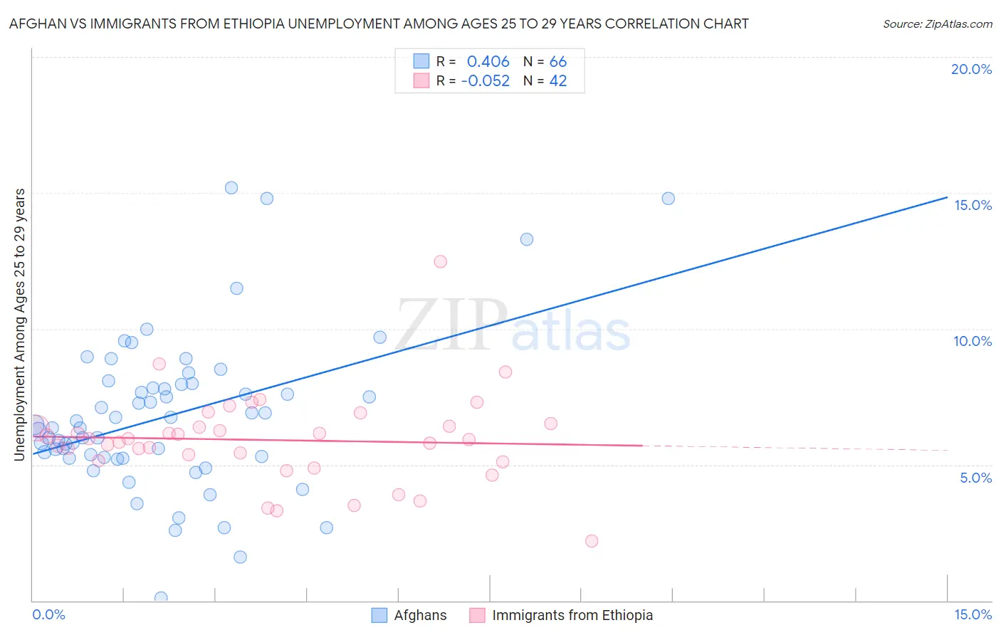 Afghan vs Immigrants from Ethiopia Unemployment Among Ages 25 to 29 years