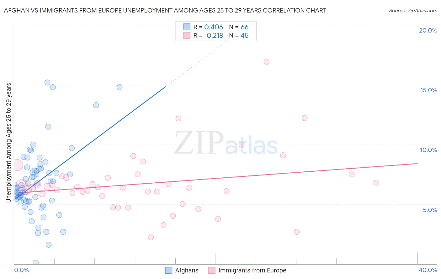 Afghan vs Immigrants from Europe Unemployment Among Ages 25 to 29 years