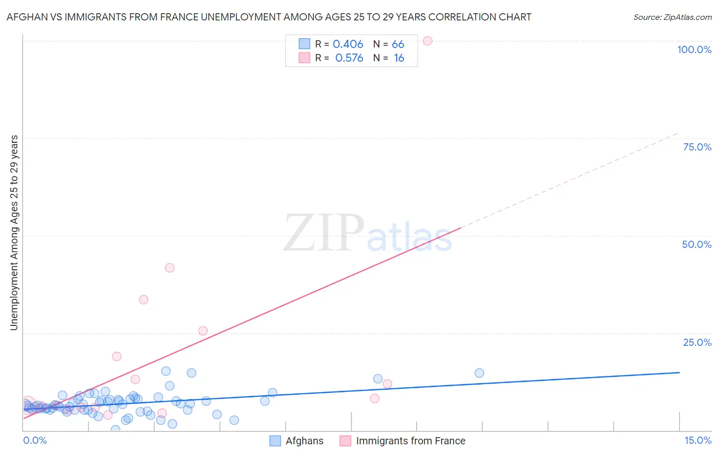 Afghan vs Immigrants from France Unemployment Among Ages 25 to 29 years