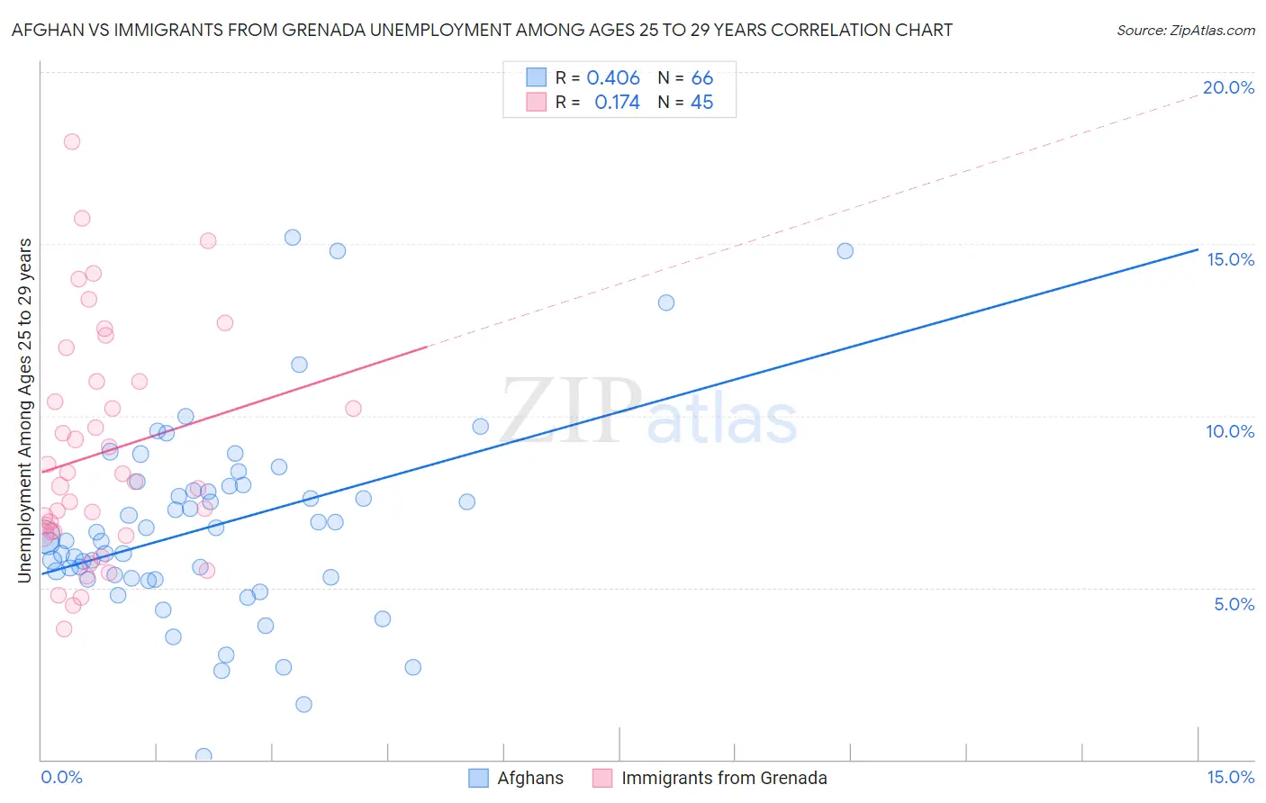 Afghan vs Immigrants from Grenada Unemployment Among Ages 25 to 29 years