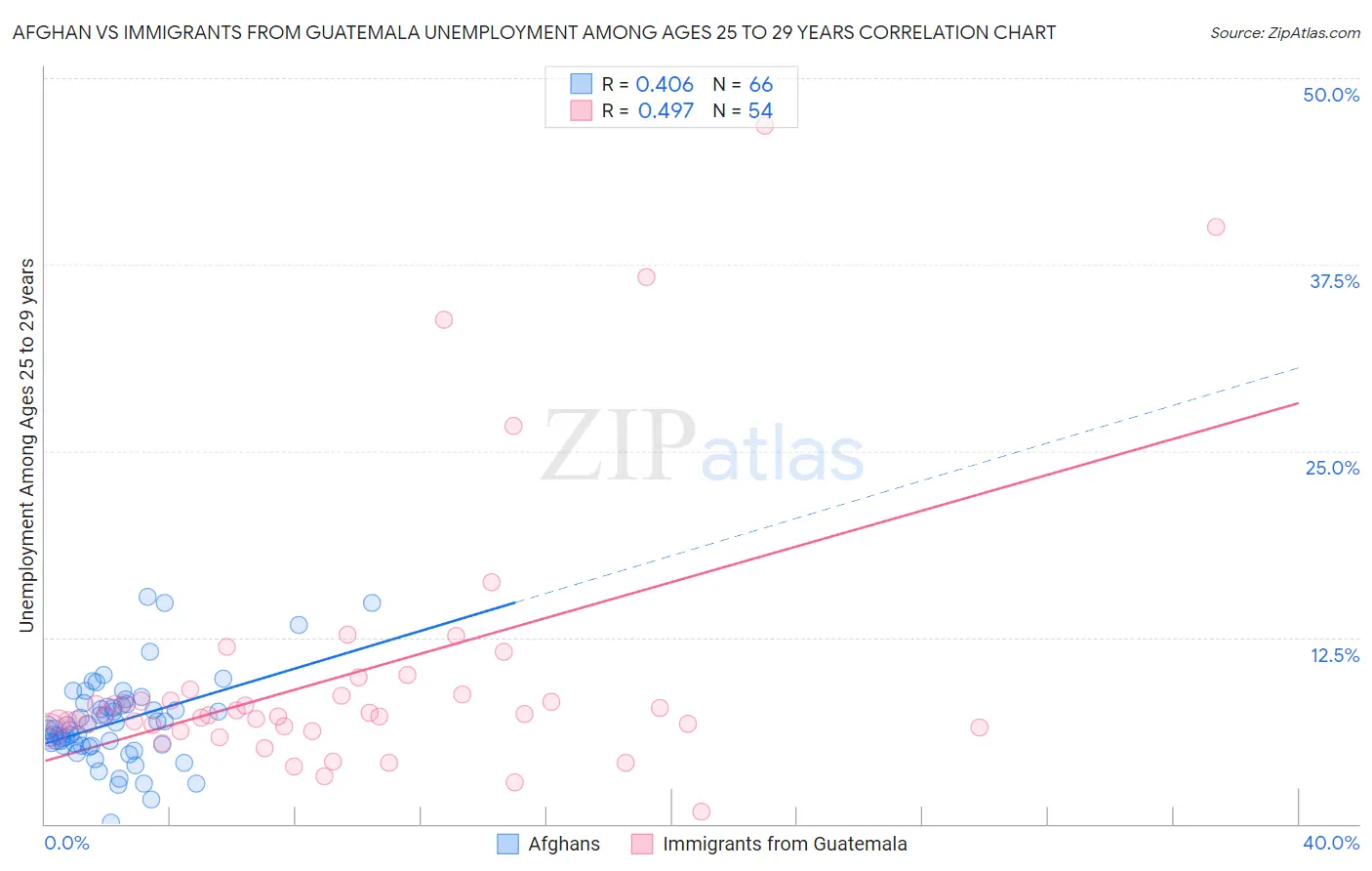 Afghan vs Immigrants from Guatemala Unemployment Among Ages 25 to 29 years