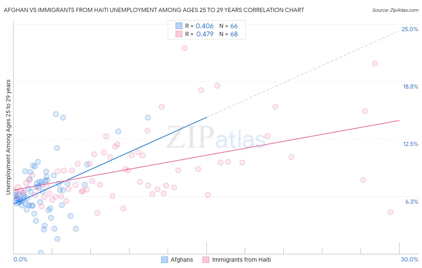Afghan vs Immigrants from Haiti Unemployment Among Ages 25 to 29 years