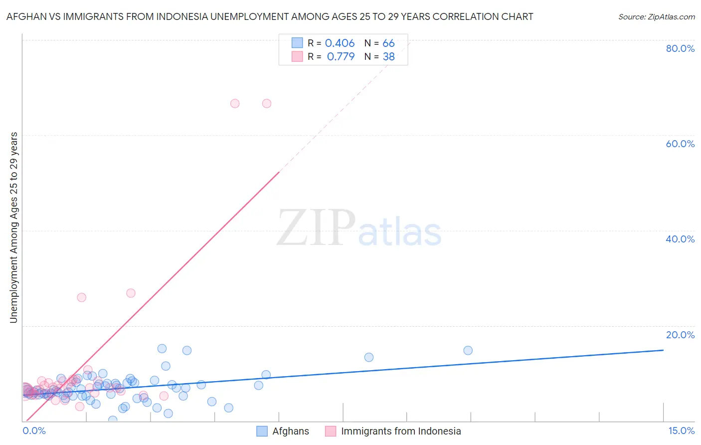 Afghan vs Immigrants from Indonesia Unemployment Among Ages 25 to 29 years