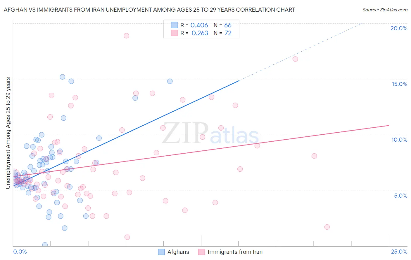 Afghan vs Immigrants from Iran Unemployment Among Ages 25 to 29 years