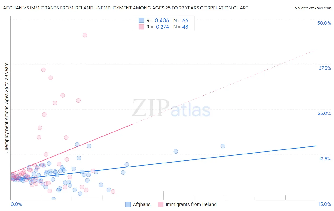 Afghan vs Immigrants from Ireland Unemployment Among Ages 25 to 29 years