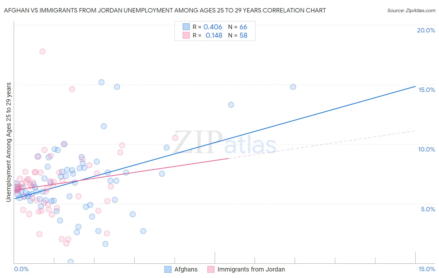 Afghan vs Immigrants from Jordan Unemployment Among Ages 25 to 29 years