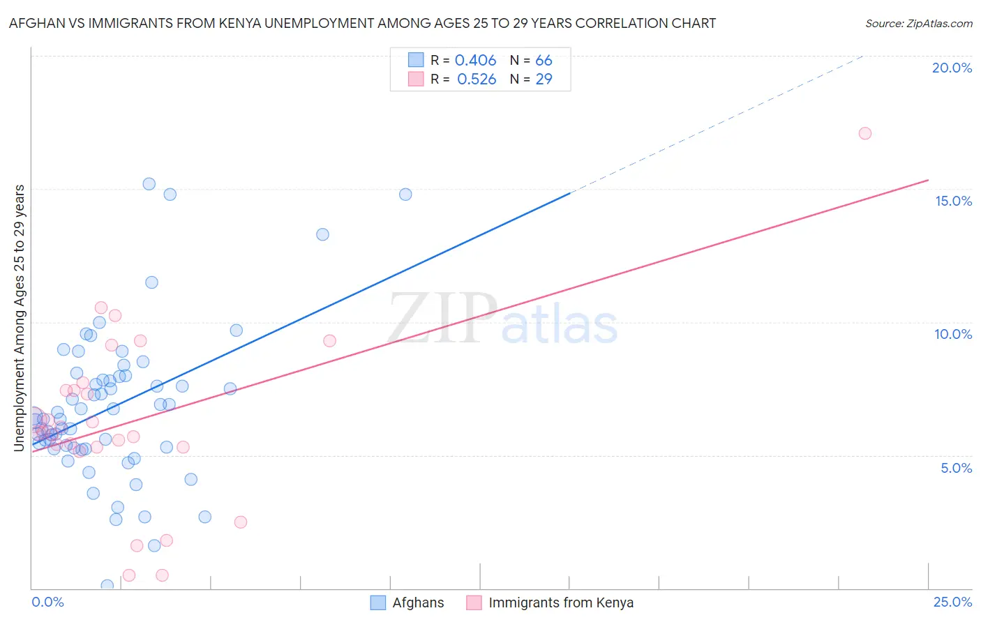 Afghan vs Immigrants from Kenya Unemployment Among Ages 25 to 29 years
