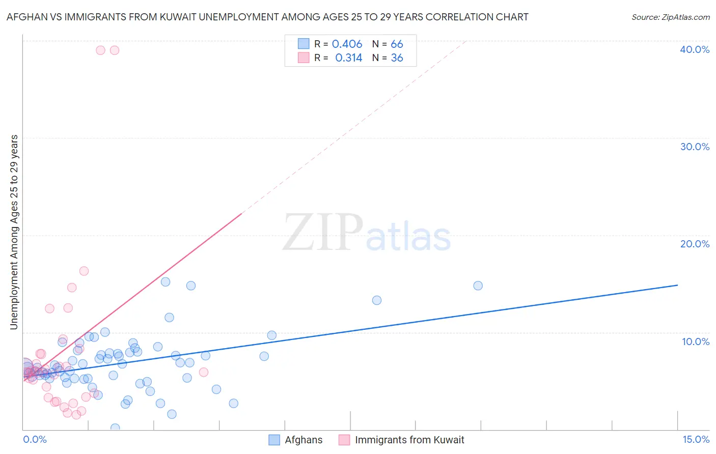 Afghan vs Immigrants from Kuwait Unemployment Among Ages 25 to 29 years