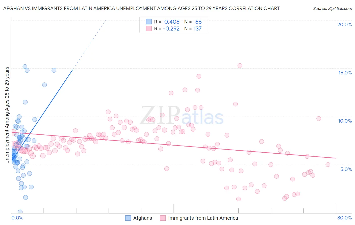 Afghan vs Immigrants from Latin America Unemployment Among Ages 25 to 29 years