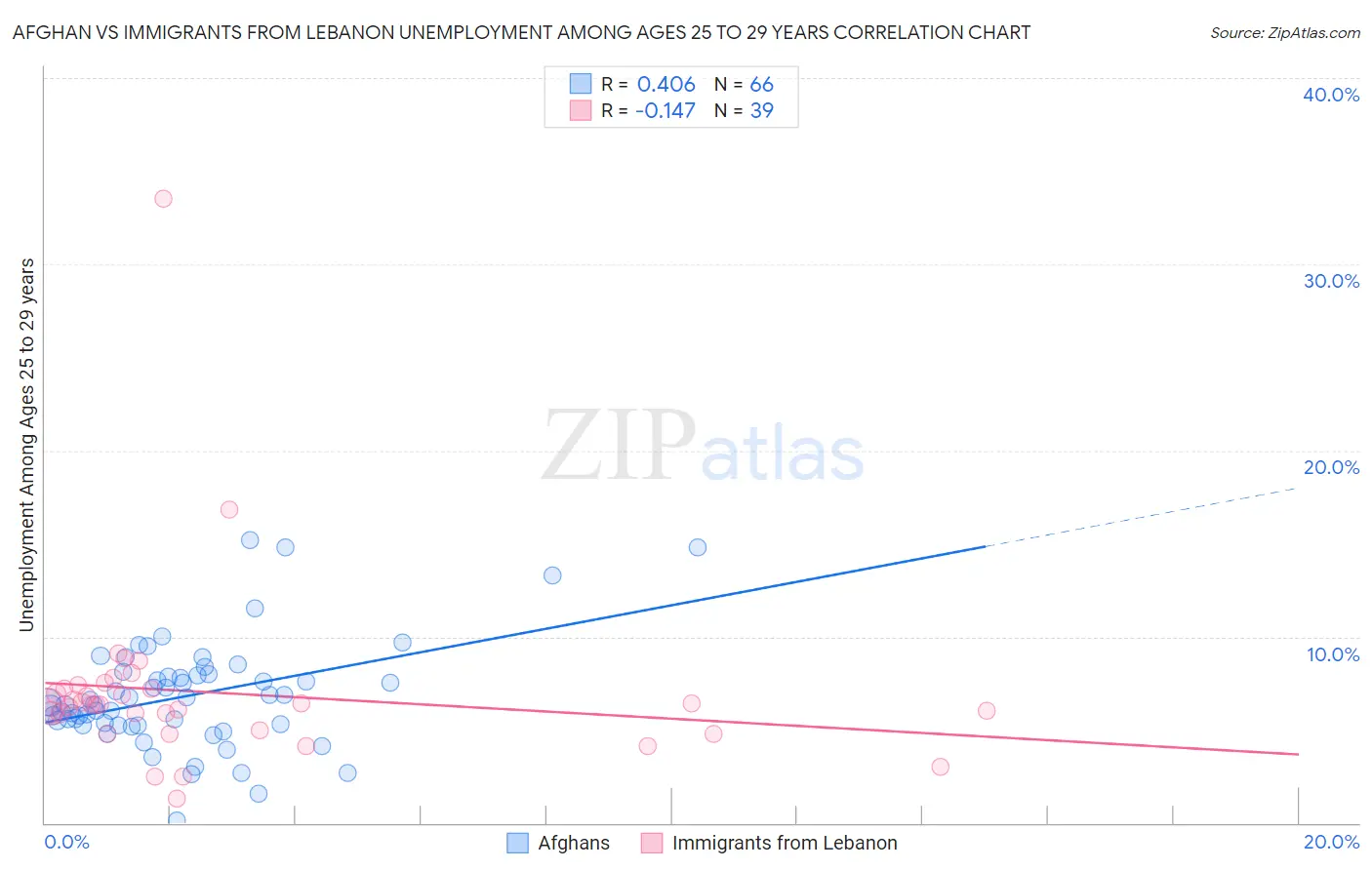 Afghan vs Immigrants from Lebanon Unemployment Among Ages 25 to 29 years