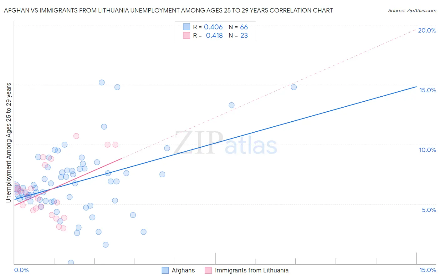 Afghan vs Immigrants from Lithuania Unemployment Among Ages 25 to 29 years
