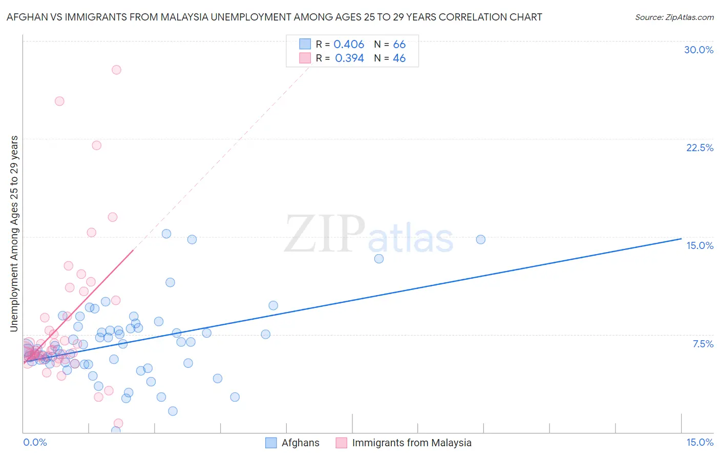 Afghan vs Immigrants from Malaysia Unemployment Among Ages 25 to 29 years