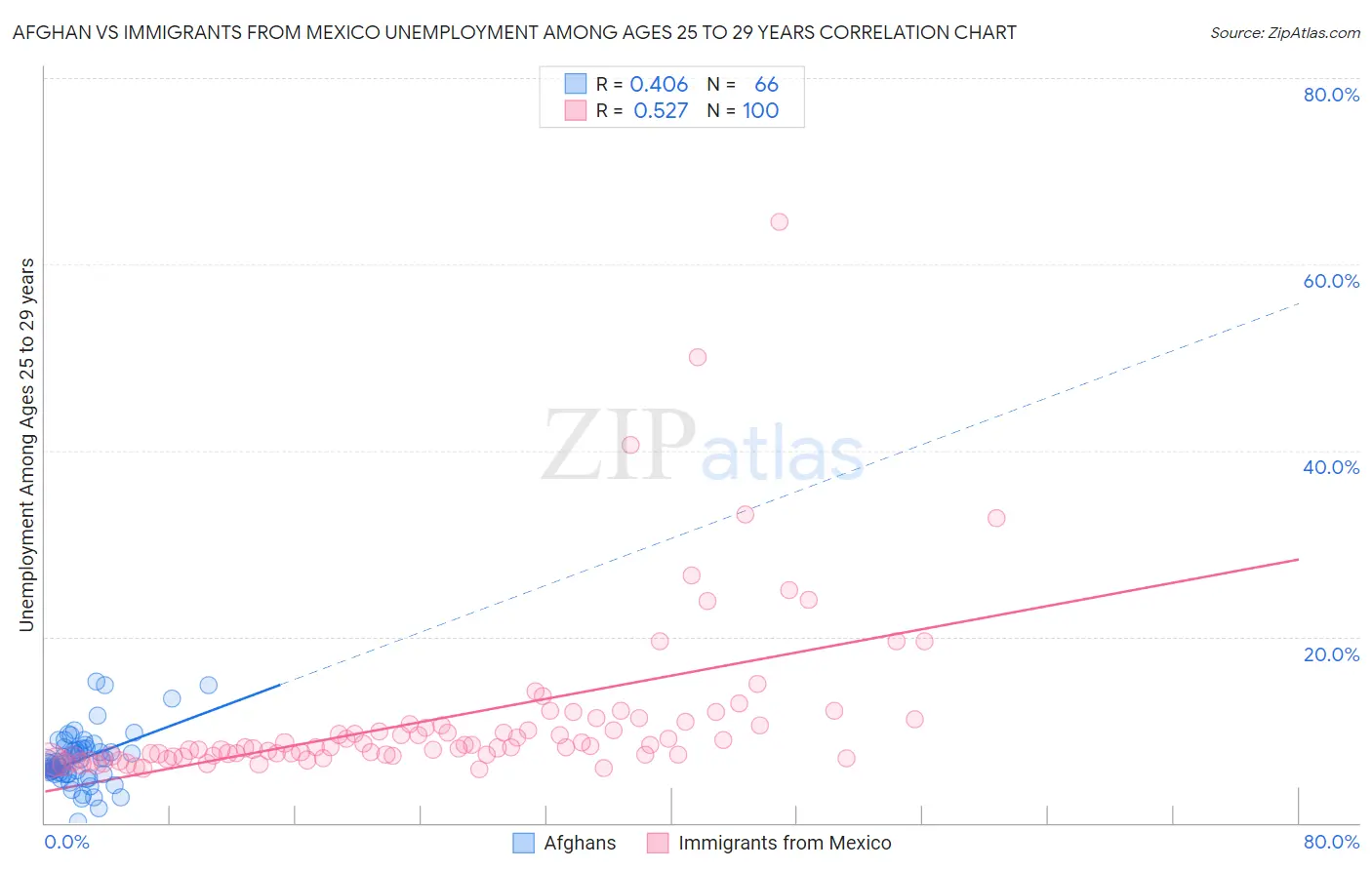 Afghan vs Immigrants from Mexico Unemployment Among Ages 25 to 29 years