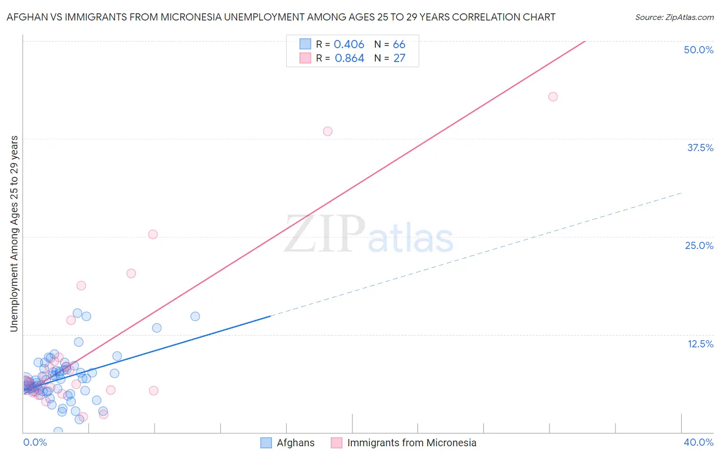Afghan vs Immigrants from Micronesia Unemployment Among Ages 25 to 29 years