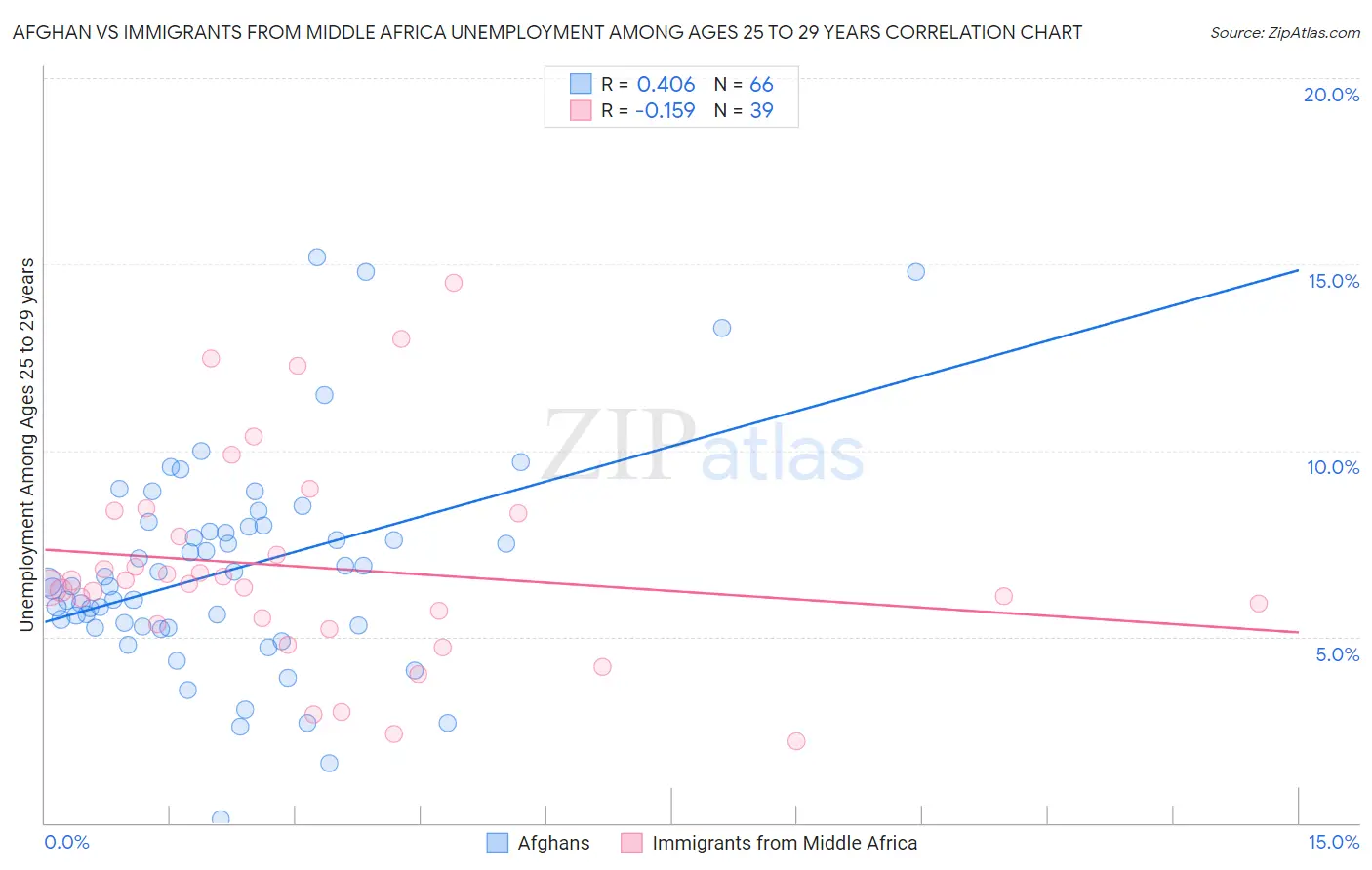 Afghan vs Immigrants from Middle Africa Unemployment Among Ages 25 to 29 years