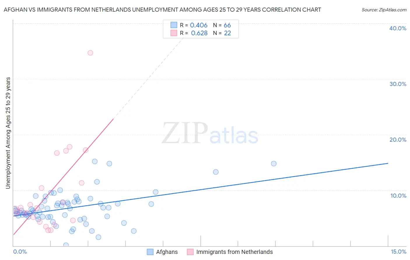 Afghan vs Immigrants from Netherlands Unemployment Among Ages 25 to 29 years