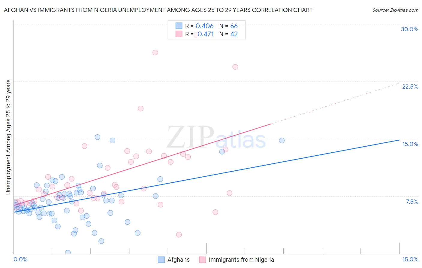 Afghan vs Immigrants from Nigeria Unemployment Among Ages 25 to 29 years