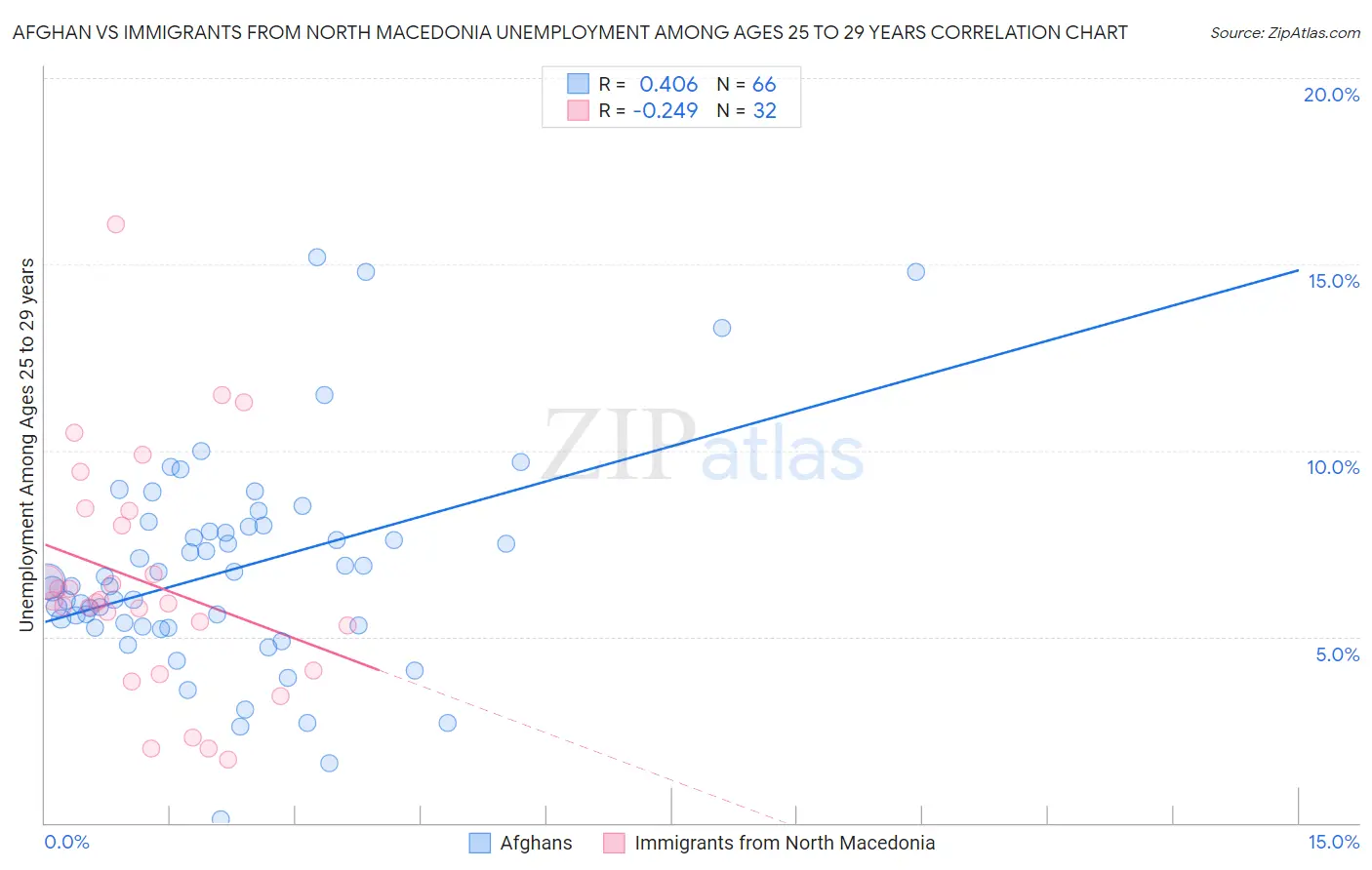 Afghan vs Immigrants from North Macedonia Unemployment Among Ages 25 to 29 years
