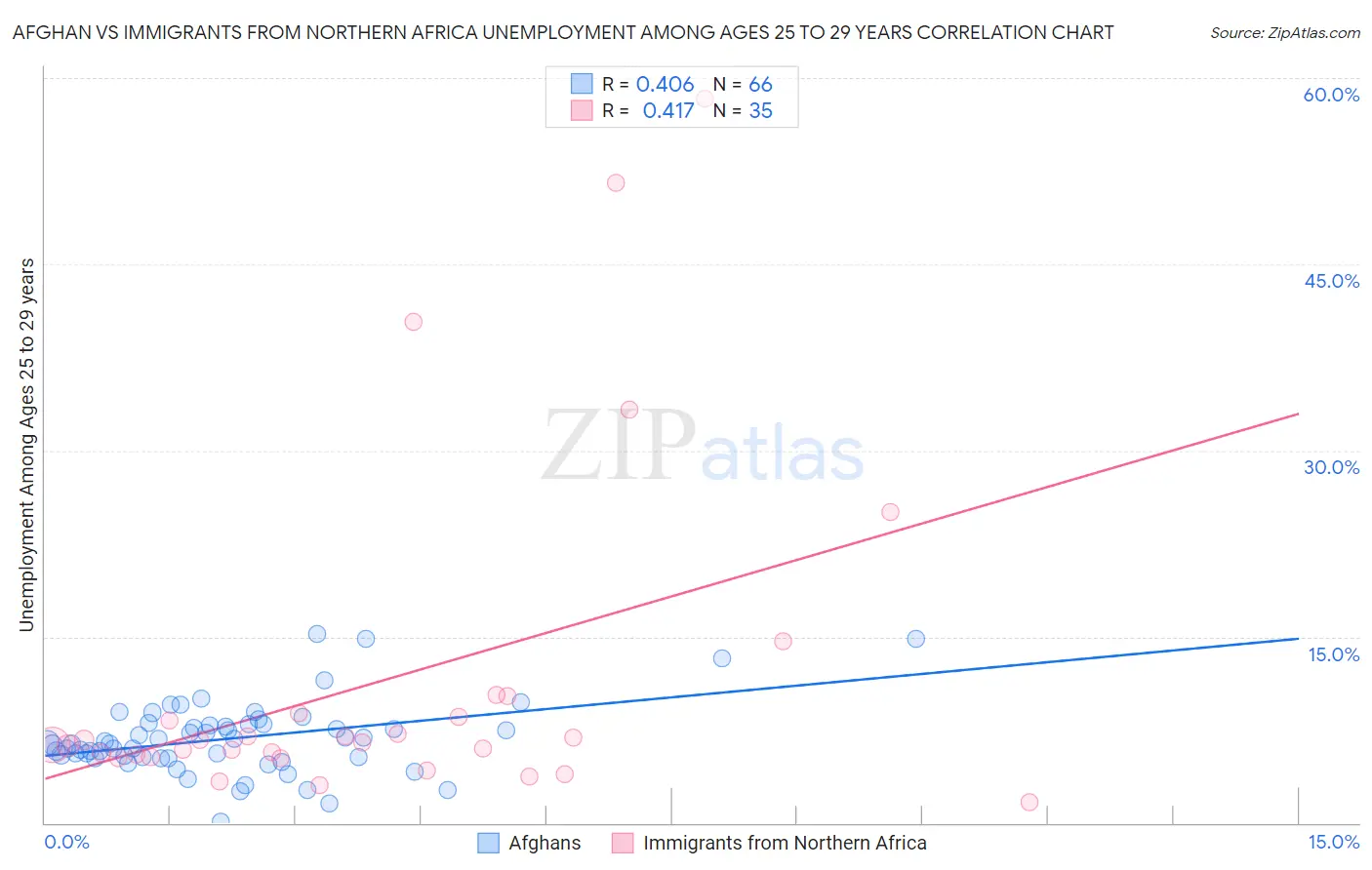 Afghan vs Immigrants from Northern Africa Unemployment Among Ages 25 to 29 years