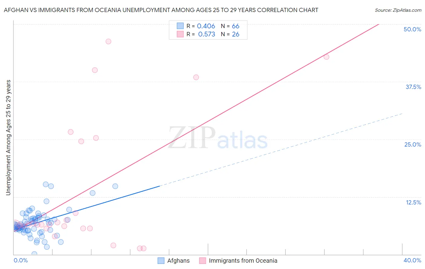 Afghan vs Immigrants from Oceania Unemployment Among Ages 25 to 29 years