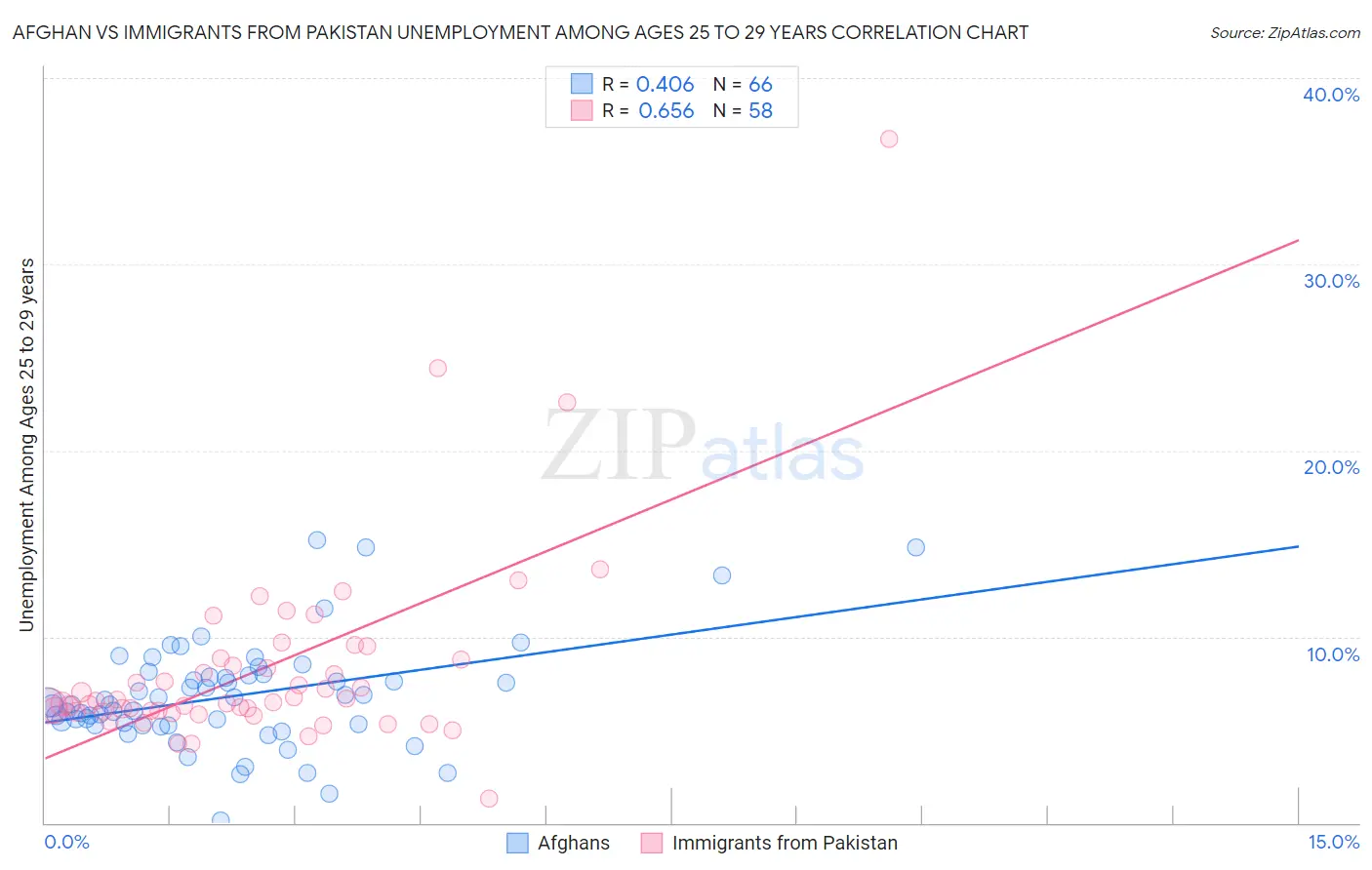 Afghan vs Immigrants from Pakistan Unemployment Among Ages 25 to 29 years