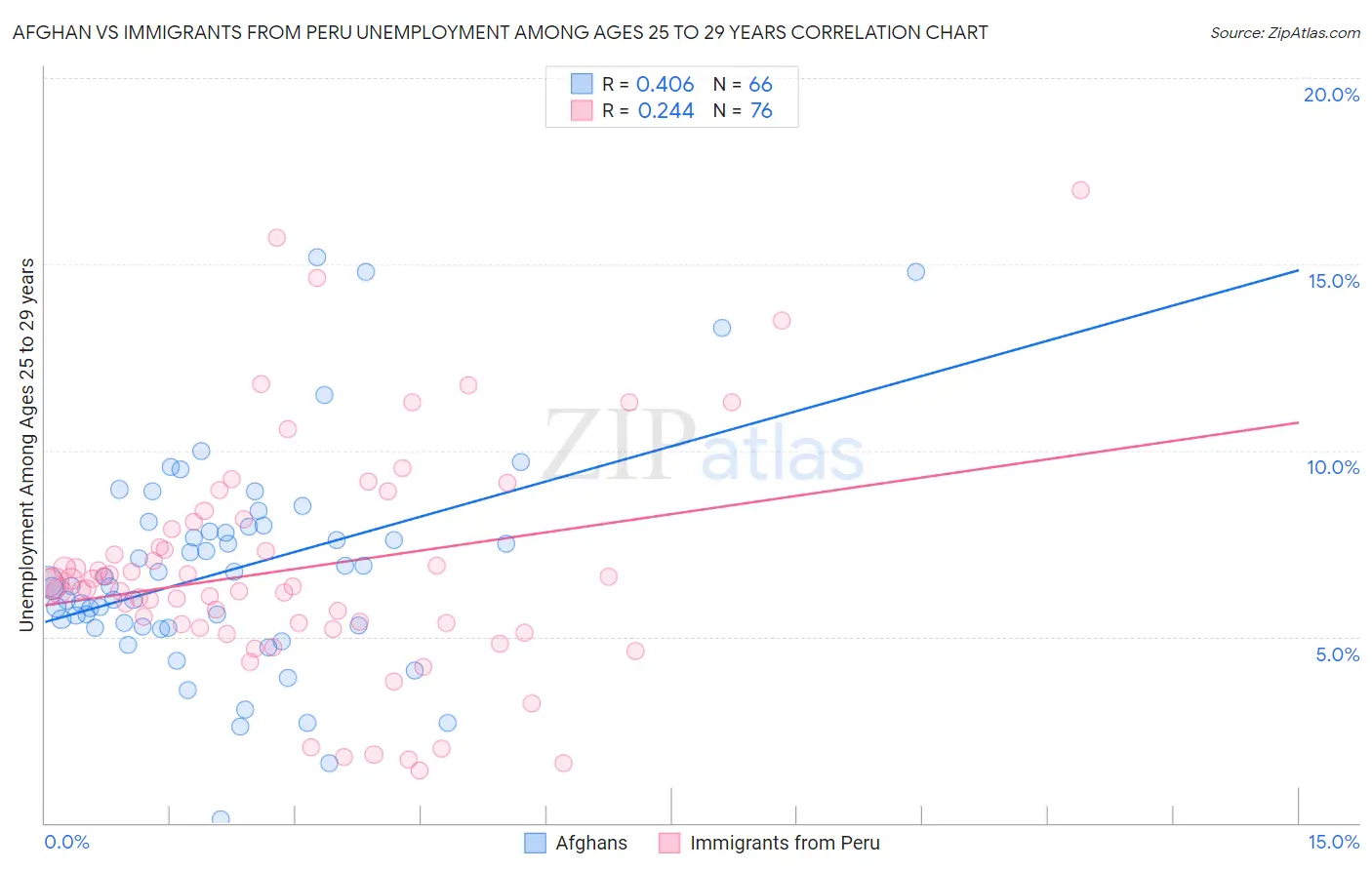 Afghan vs Immigrants from Peru Unemployment Among Ages 25 to 29 years