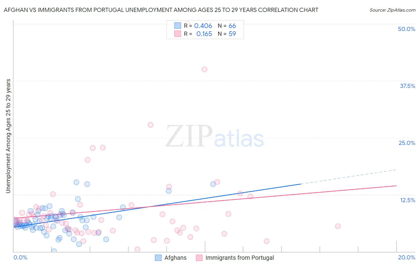 Afghan vs Immigrants from Portugal Unemployment Among Ages 25 to 29 years