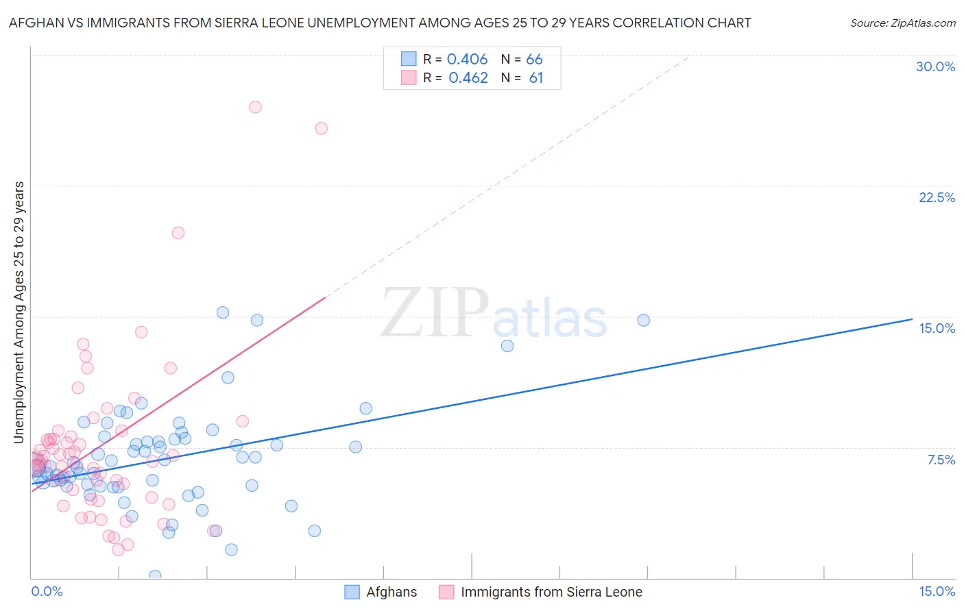 Afghan vs Immigrants from Sierra Leone Unemployment Among Ages 25 to 29 years