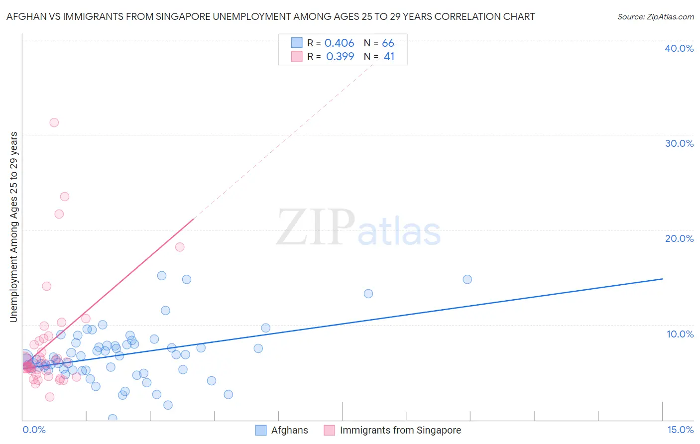 Afghan vs Immigrants from Singapore Unemployment Among Ages 25 to 29 years