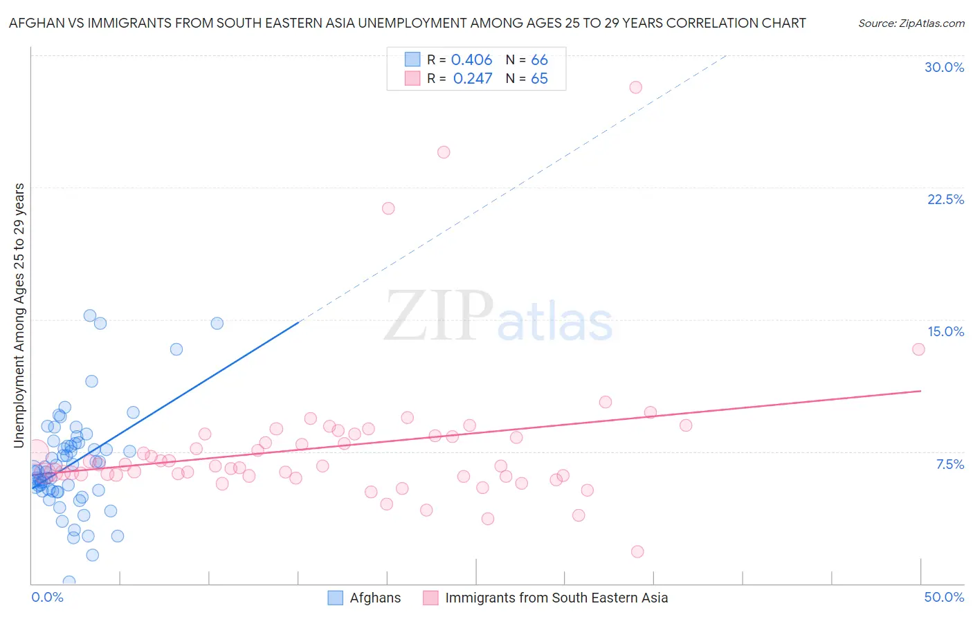 Afghan vs Immigrants from South Eastern Asia Unemployment Among Ages 25 to 29 years