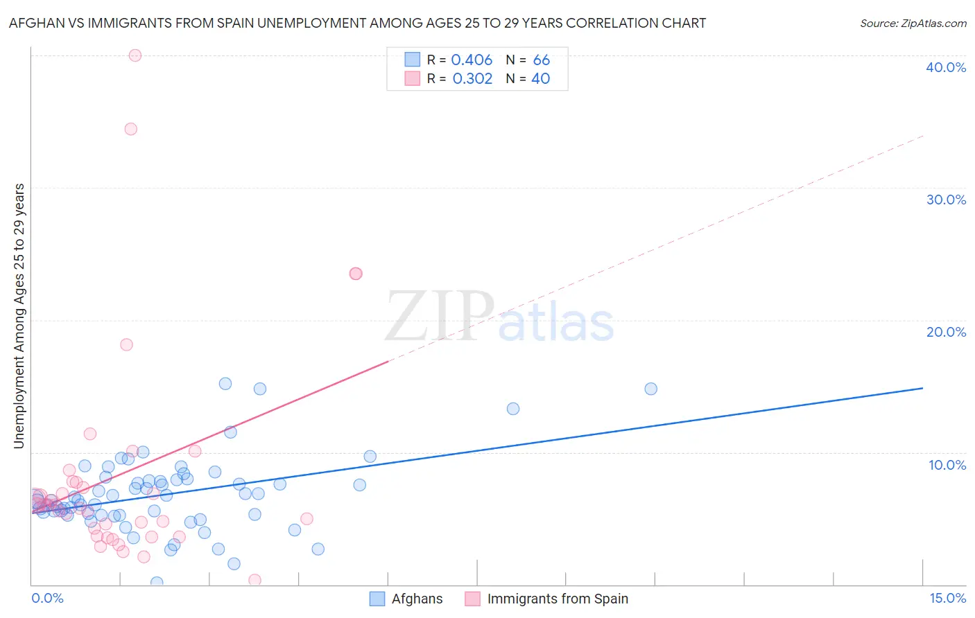 Afghan vs Immigrants from Spain Unemployment Among Ages 25 to 29 years